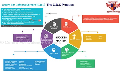 Centre For Defence Careers in Mulund West, Mumbai - 400080