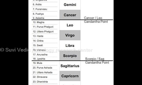 Suvi Vedic Astrology research center in Kodihalli, Bangalore - 560008