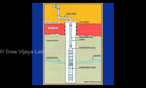 Sri Vijayalakshmi Borewells in Jayanagar, Bangalore - 560011