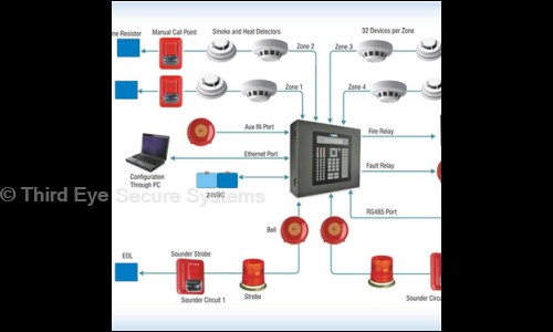 Third Eye Secure Systems in KK Nagar West, Chennai - 600078