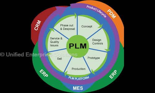 Unified Enterprise Solutions in Thergaon, Pimpri Chinchwad  - 411033