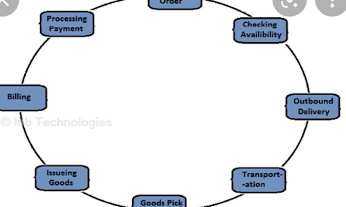 Inb Technologies in Ameerpet, Hyderabad - 500038
