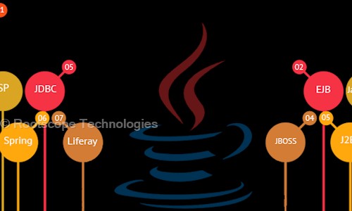 Rootscope Technologies in Padmarao Nagar, Hyderabad - 500025
